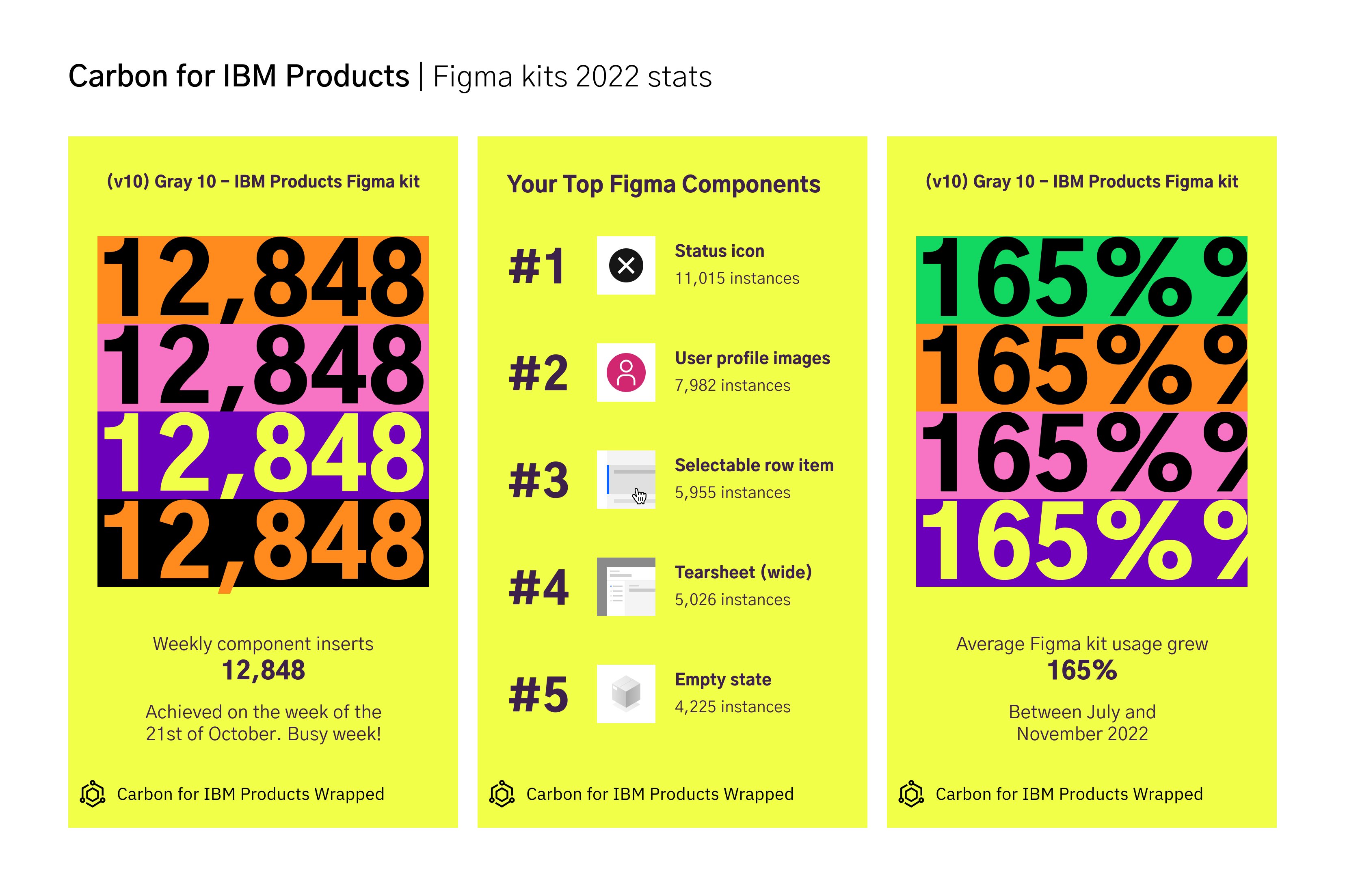 Carbon for IBM Products Figma kits 2022 stats — 12,848 weekly component inserts, top 5 components, and 165% average usage growth between July and November 2022.